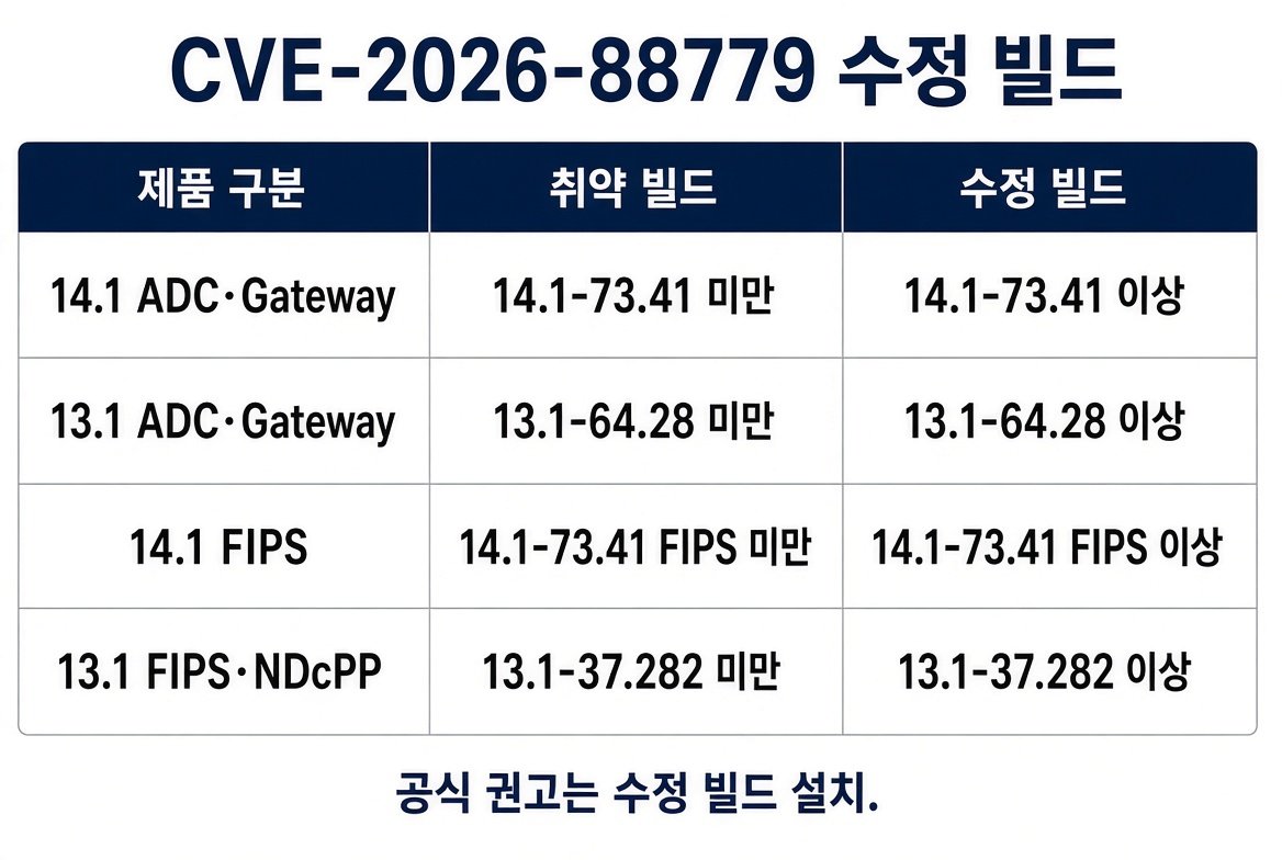 CVE-2026-88779 수정 빌드 표. 14.1-73.41, 13.1-64.28, FIPS 빌드