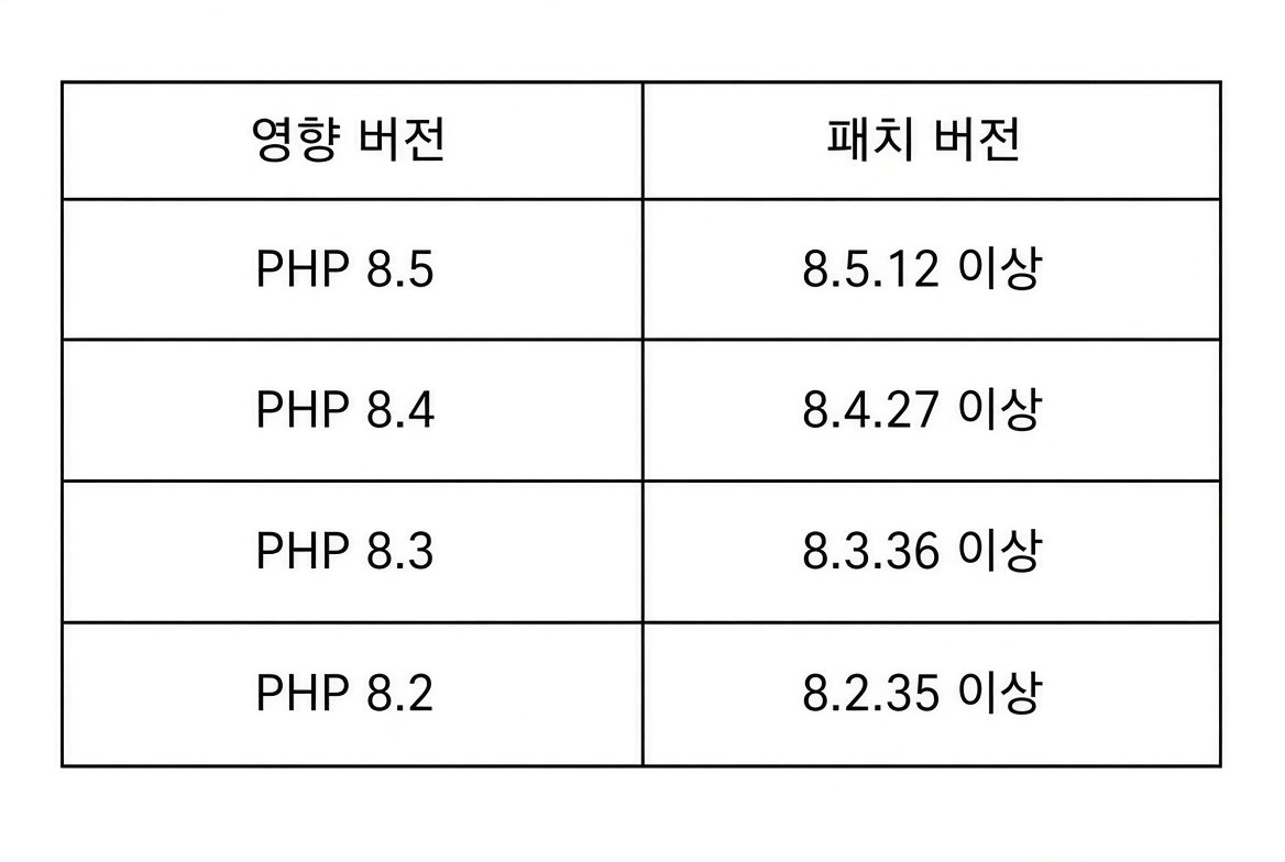 PHP2Shell 영향 버전과 패치 버전 비교표
