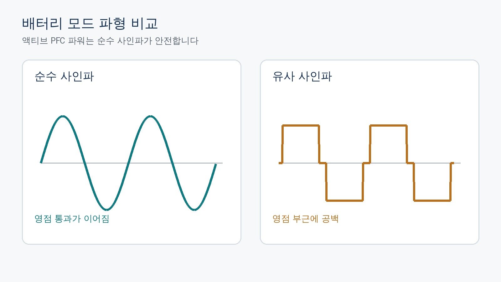 순수 사인파와 유사 사인파의 배터리 모드 파형 비교